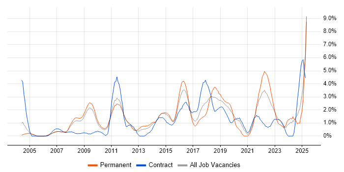 Job vacancy trend for Bash in West End of London Job vacancy trend for Bash in West End of London