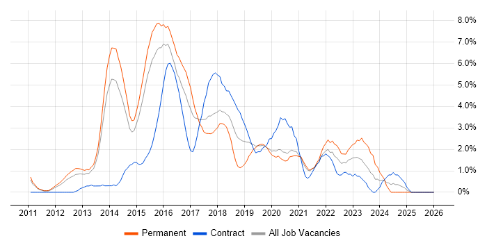 Big Data job vacancy trend in West End of London