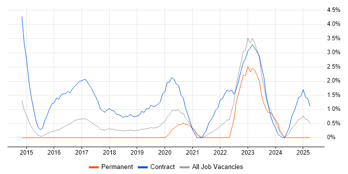 Job vacancy trend for BPSS Clearance in West End of London Job vacancy trend for BPSS Clearance in West End of London