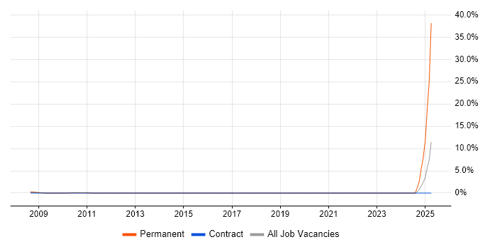 Job vacancy trend for Broadcast Engineering in West End of London Job vacancy trend for Broadcast Engineering in West End of London