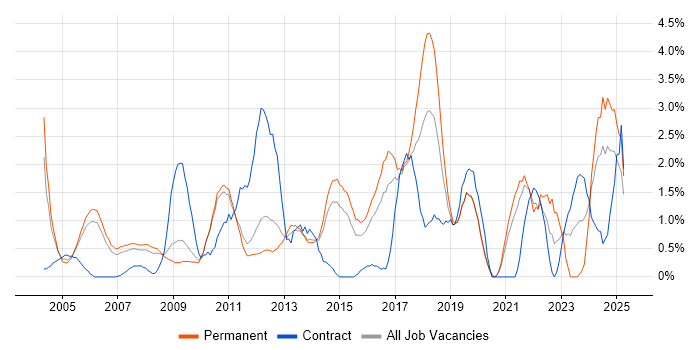 Job vacancy trend for Budget Management in West End of London