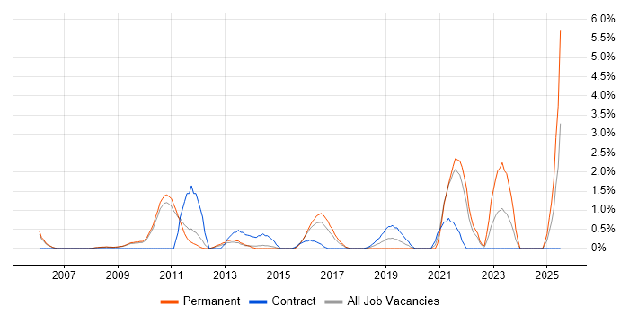 Job vacancy trend for Budgeting and Forecasting in West End of London