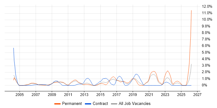 Budgeting job vacancy trend in West End of London