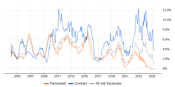 Job vacancy trend for Business Analyst in West End of London Job vacancy trend for Business Analyst in West End of London