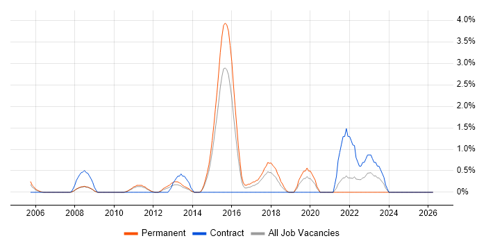 Business Analytics job vacancy trend in West End of London