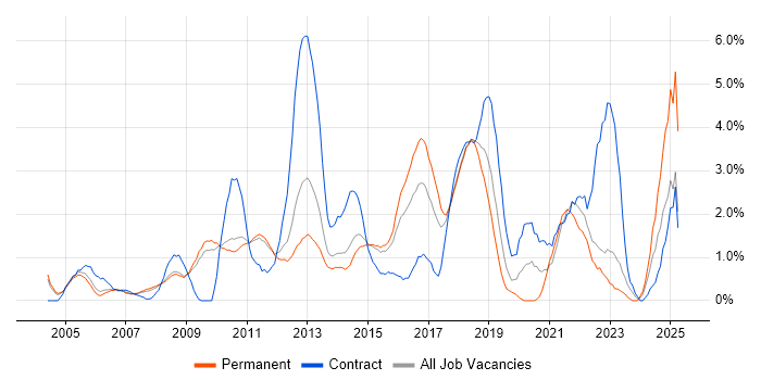 Job vacancy trend for Business Case in West End of London Job vacancy trend for Business Case in West End of London