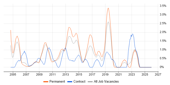 Business Continuity job vacancy trend in West End of London