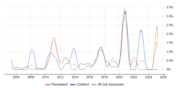 Job vacancy trend for Business Intelligence Developer in West End of London