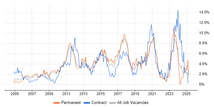 Job vacancy trend for Business Intelligence in West End of London