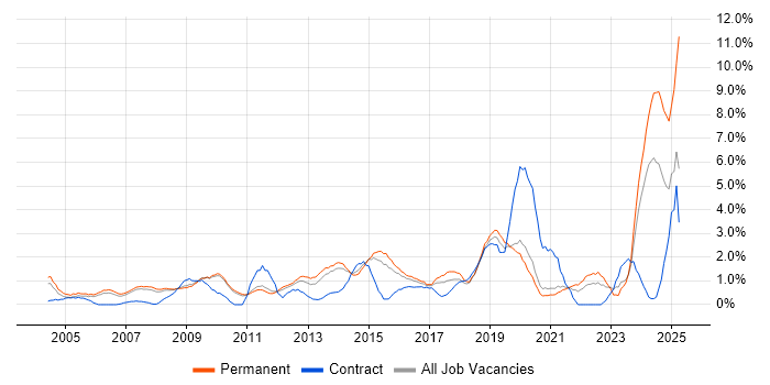 Job vacancy trend for Business Strategy in West End of London
