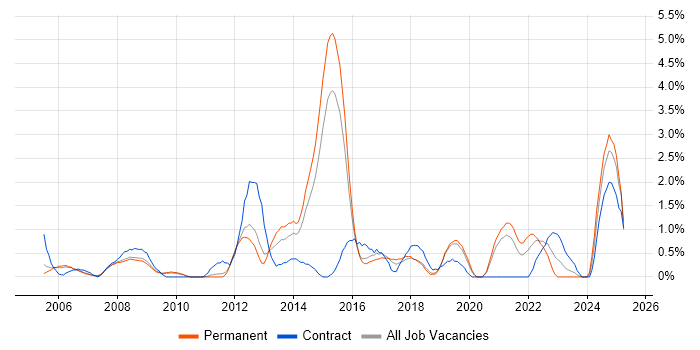 Job vacancy trend for Business Transformation in West End of London Job vacancy trend for Business Transformation in West End of London
