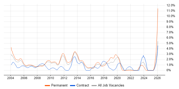 C job vacancy trend in West End of London