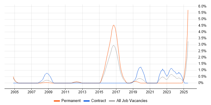 Job vacancy trend for CAD in West End of London