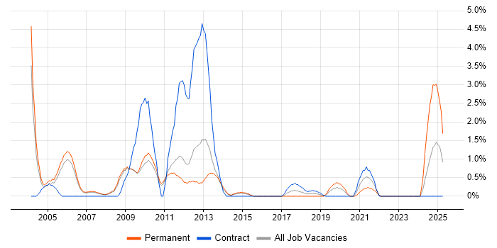 Job vacancy trend for Campaign Management in West End of London