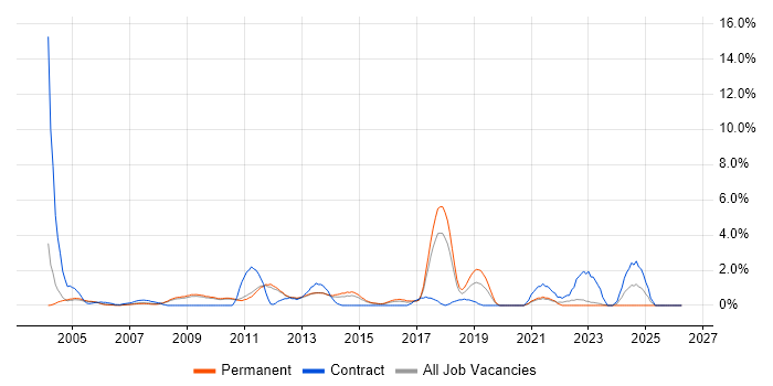 Capacity Planning job vacancy trend in West End of London