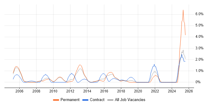 Job vacancy trend for CCIE in West End of London
