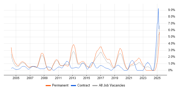 Job vacancy trend for CCNP in West End of London Job vacancy trend for CCNP in West End of London