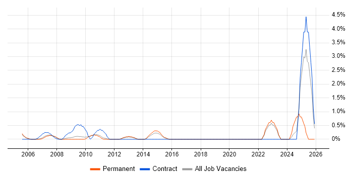 CCSP job vacancy trend in West End of London