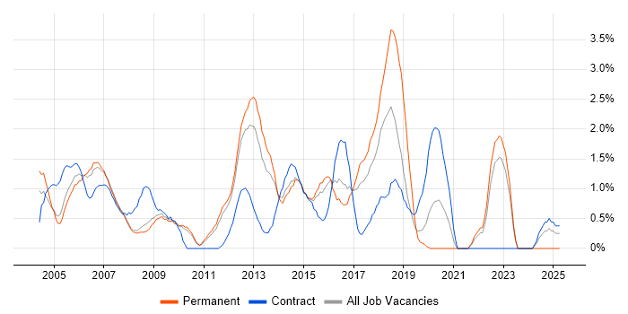 Job vacancy trend for Change Control in West End of London Job vacancy trend for Change Control in West End of London