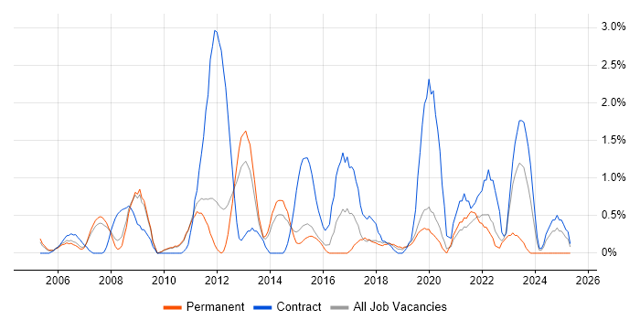 Job vacancy trend for Change Manager in West End of London Job vacancy trend for Change Manager in West End of London