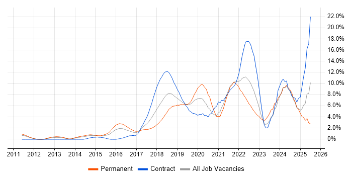 Job vacancy trend for CI/CD in West End of London Job vacancy trend for CI/CD in West End of London