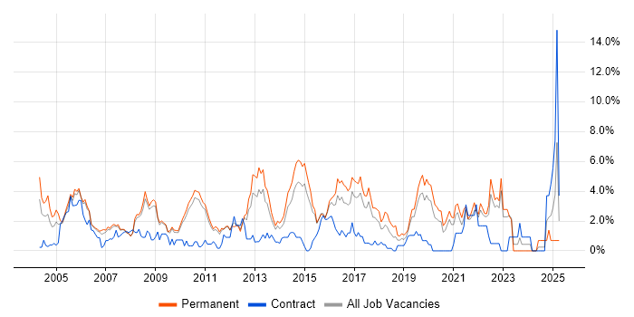 Job vacancy trend for Cisco Certification in West End of London Job vacancy trend for Cisco Certification in West End of London