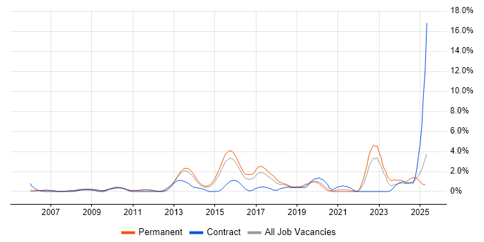 Job vacancy trend for CISSP in West End of London Job vacancy trend for CISSP in West End of London