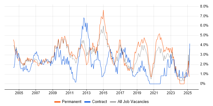 Job vacancy trend for Citrix in West End of London