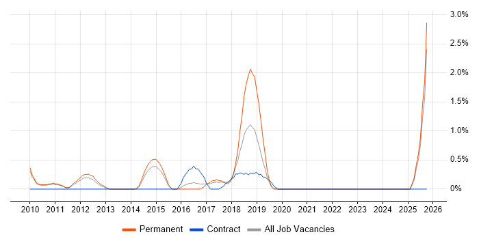 Cloud Developer job vacancy trend in West End of London