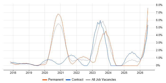 Cloud Native job vacancy trend in West End of London