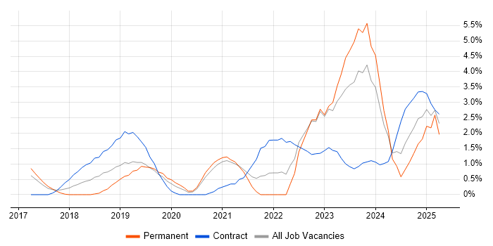 Job vacancy trend for Cloud Security in West End of London