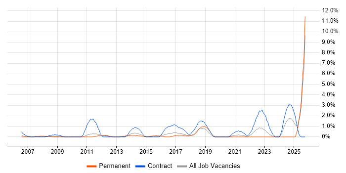 CMDB job vacancy trend in West End of London