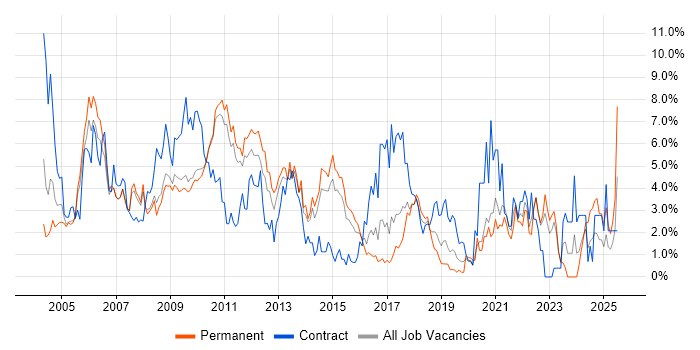 Job vacancy trend for CMS in West End of London