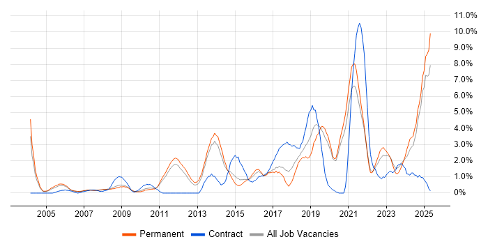 Job vacancy trend for Coaching in West End of London Job vacancy trend for Coaching in West End of London