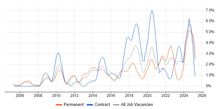 Job vacancy trend for Collaborative Working in West End of London