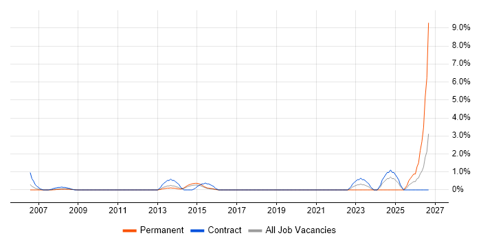Communications Manager job vacancy trend in West End of London
