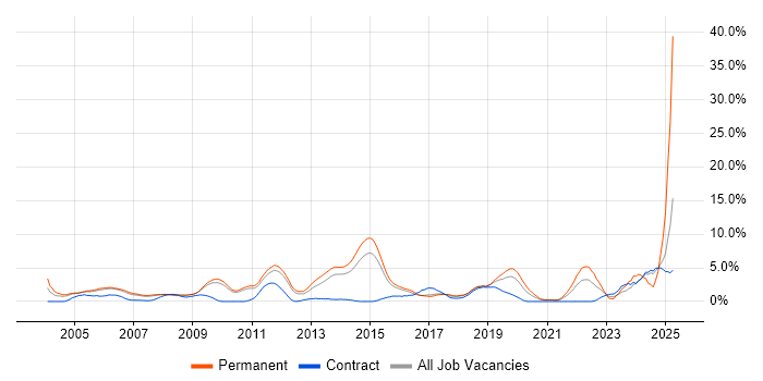 Job vacancy trend for Computer Science Degree in West End of London Job vacancy trend for Computer Science Degree in West End of London