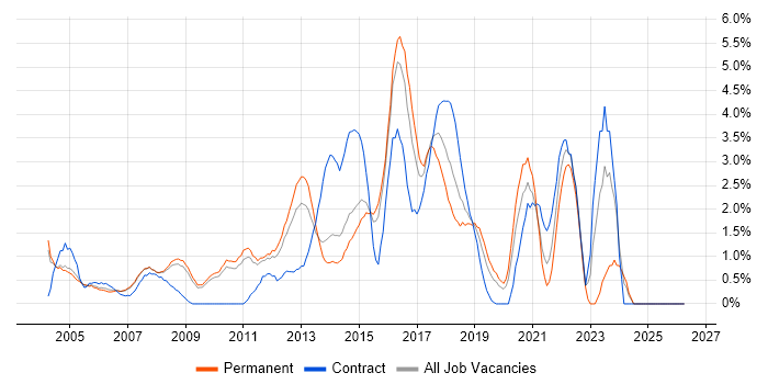 Configuration Management job vacancy trend in West End of London