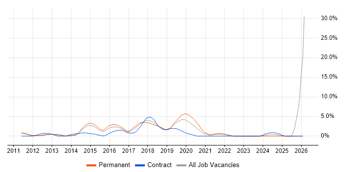 Continuous Delivery job vacancy trend in West End of London