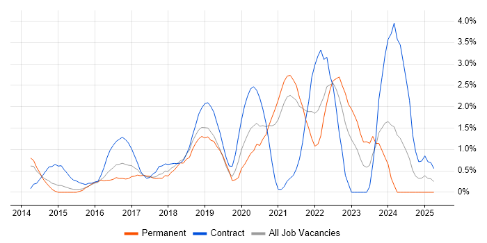 Job vacancy trend for Continuous Deployment in West End of London Job vacancy trend for Continuous Deployment in West End of London