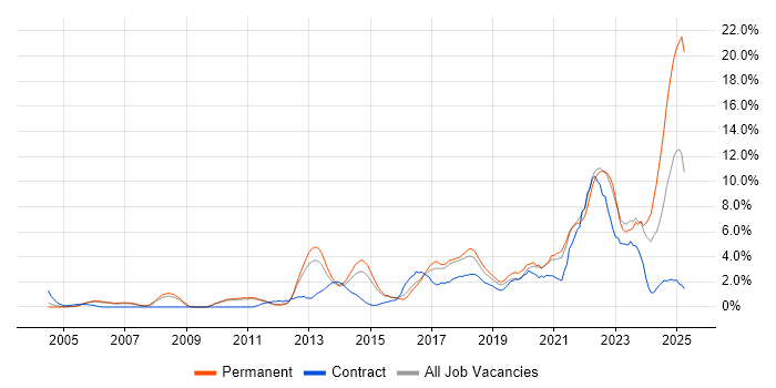Job vacancy trend for Continuous Improvement in West End of London