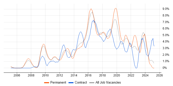 Job vacancy trend for Continuous Integration in West End of London Job vacancy trend for Continuous Integration in West End of London