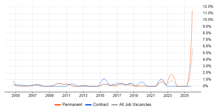 Contract Negotiation job vacancy trend in West End of London