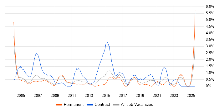 Job vacancy trend for Coordinator in West End of London