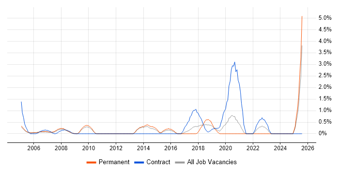 Job vacancy trend for Copywriting in West End of London Job vacancy trend for Copywriting in West End of London
