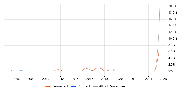 Job vacancy trend for Cost-Benefit Analysis in West End of London