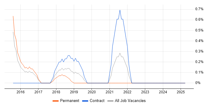 Job vacancy trend for Cost Optimisation in West End of London Job vacancy trend for Cost Optimisation in West End of London