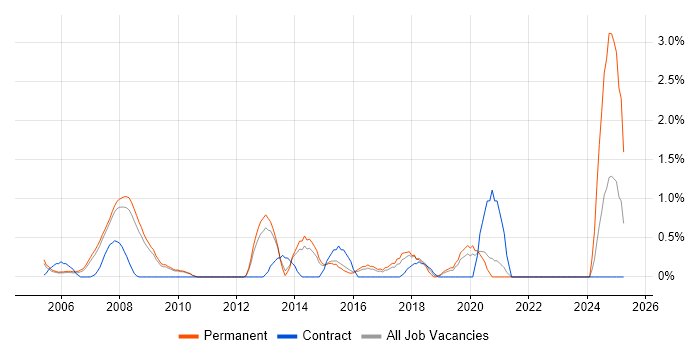 Job vacancy trend for Creative Problem-Solving in West End of London