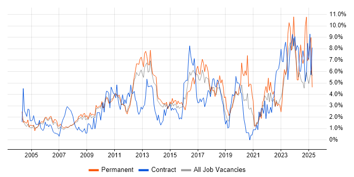 Job vacancy trend for CRM in West End of London Job vacancy trend for CRM in West End of London