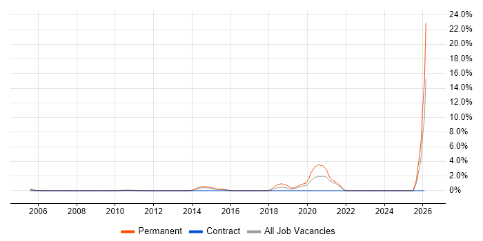 Cross-Platform Development job vacancy trend in West End of London